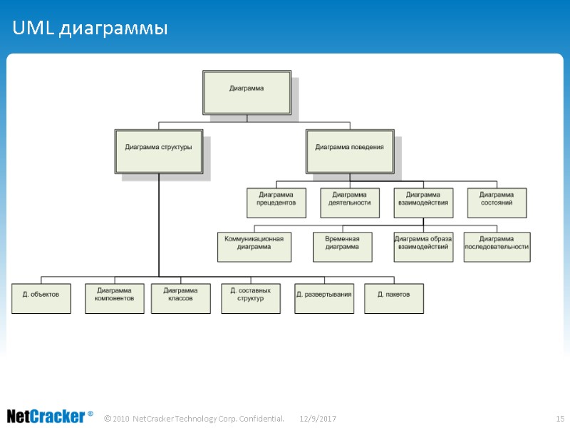 UML диаграммы